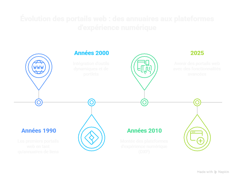 Portail du web